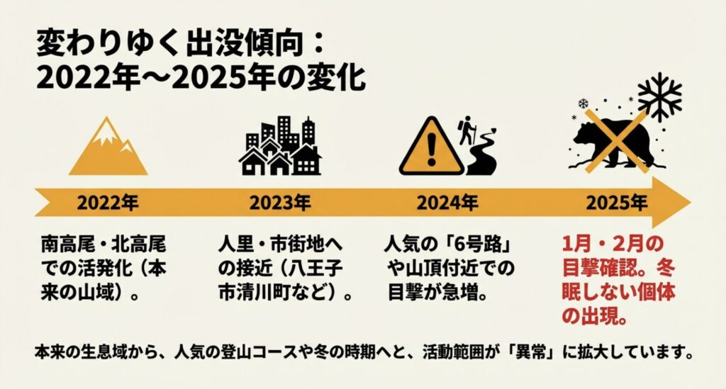 高尾山周 熊出没・目撃情報推移