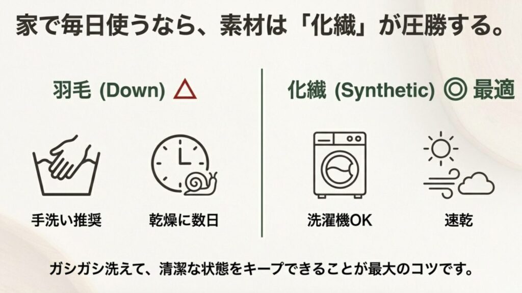 寝袋の洗濯比較図。羽毛は手洗いで乾燥に数日かかるが、化繊は洗濯機OKで速乾性があり家庭用に最適であることを示すイラスト。