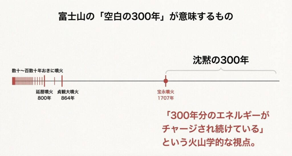 富士山の噴火履歴と沈黙の300年