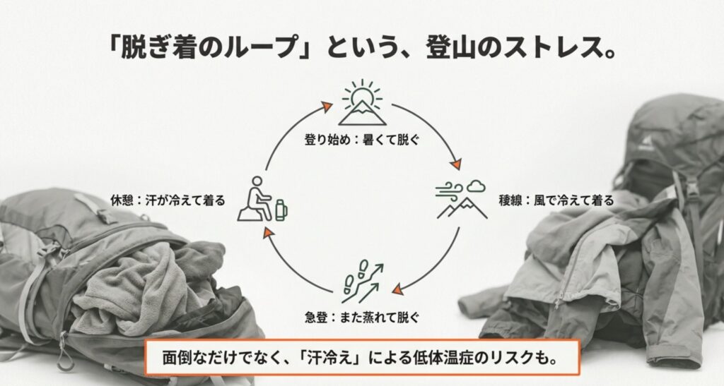 休憩（汗冷え）、登り（暑さ）、稜線（風）、急登（蒸れ）の各シーンで着脱を繰り返すストレスと、汗冷えによる低体温症のリスクを説明