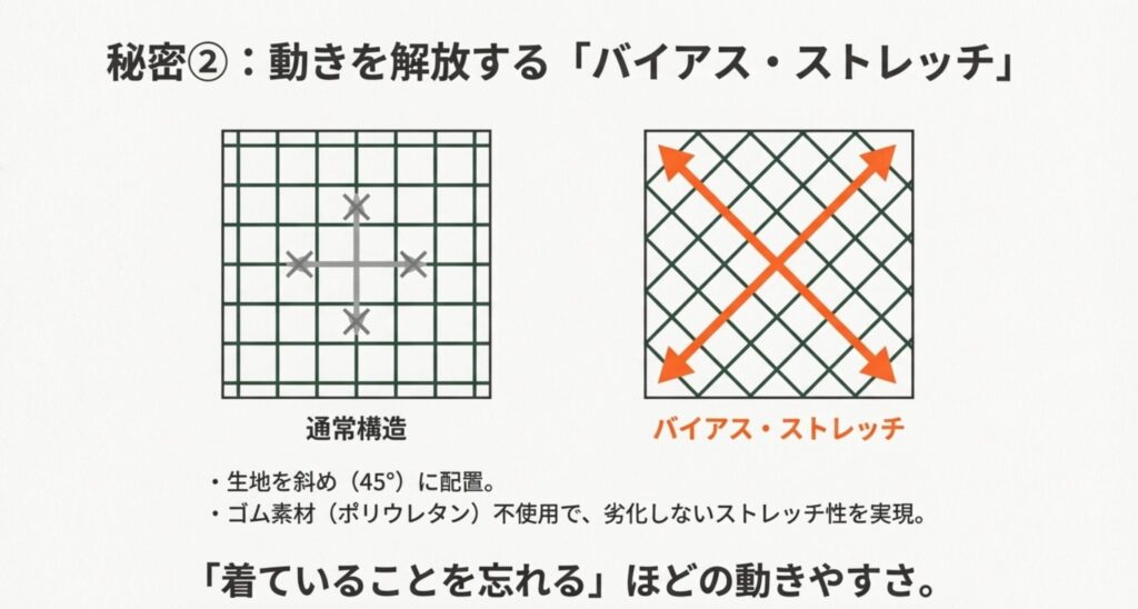 通常構造とバイアス構造の比較図。生地を斜め45度に配置することで、ポリウレタンを使わずに高いストレッチ性を実現する仕組みの解説
