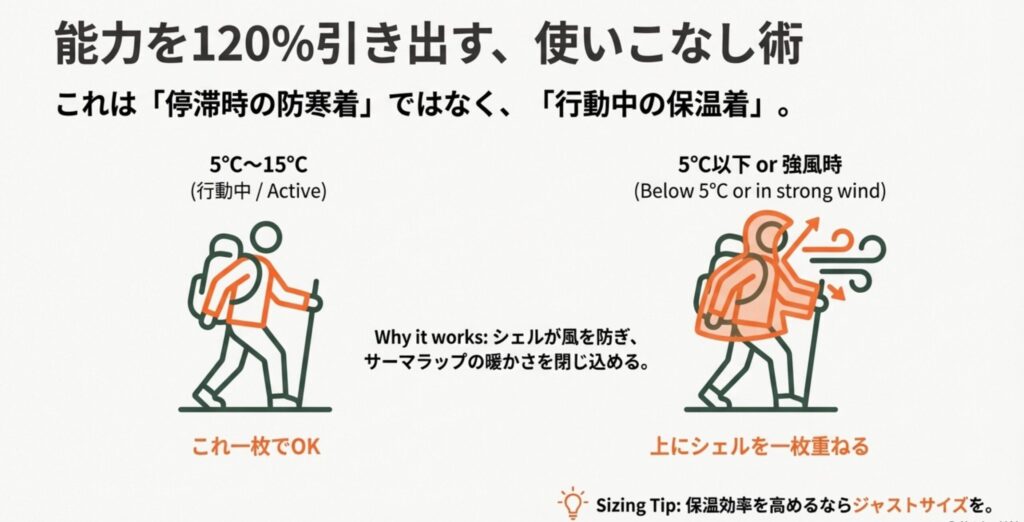 行動中は5℃〜15℃ならこれ一枚でOK、5℃以下や強風時は上にシェルを重ねることで暖かさを閉じ込めるレイヤリング術の図解