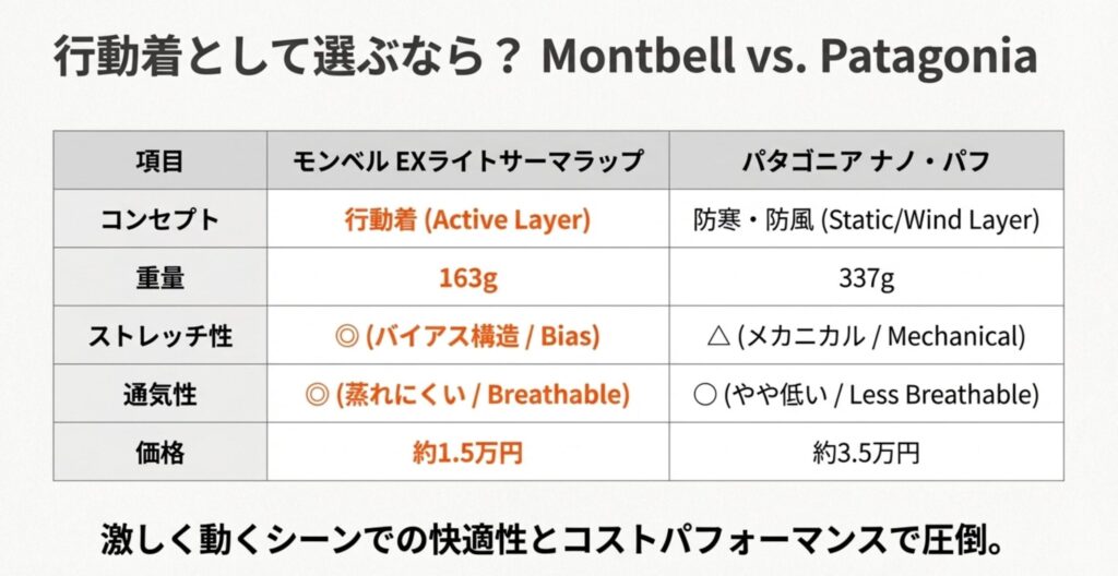 モンベル「EXライトサーマラップ」とパタゴニア「ナノ・パフ」を、重量（163g対337g）、通気性、価格（約1.5万円対約3.5万円）などで比較した一覧表