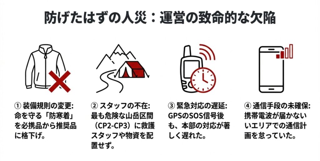 運営の不備として、装備規則の変更、スタッフの不在、緊急対応の遅延、通信手段の未確保の4点を挙げたリスト形式のスライド