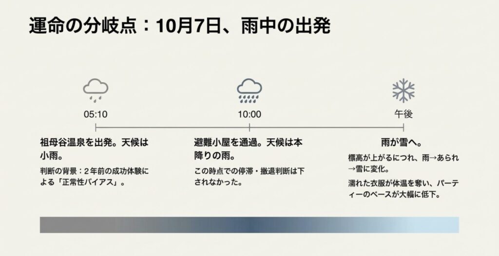 10月7日の時系列。5:10の雨中出発、10:00の避難小屋通過、午後の雨から雪への変化を解説。正常性バイアスによる判断の遅れと、低体温症によるペース低下が記されている