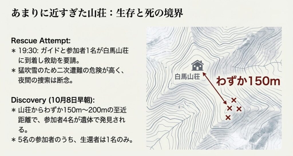 白馬山荘からわずか150m〜200mの至近距離で4名が遺体で発見されたことを示す図。参加者5名のうち生還者が1名のみであった悲劇的な結果が記されている。