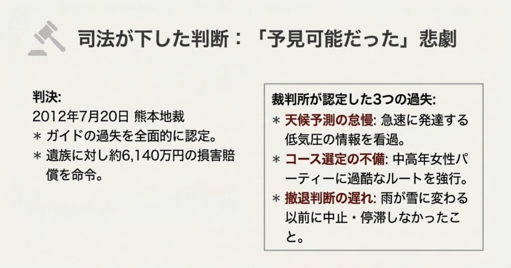 2012年の熊本地裁判決の概要。ガイドの過失を全面的に認定し約6,140万円の損害賠償を命じた内容と、天候予測・コース選定・撤退判断に関する3つの過失が記されている。