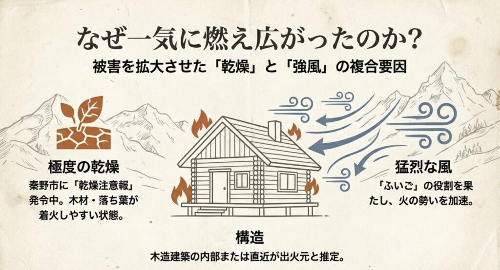 延焼を招いた出火原因と気象