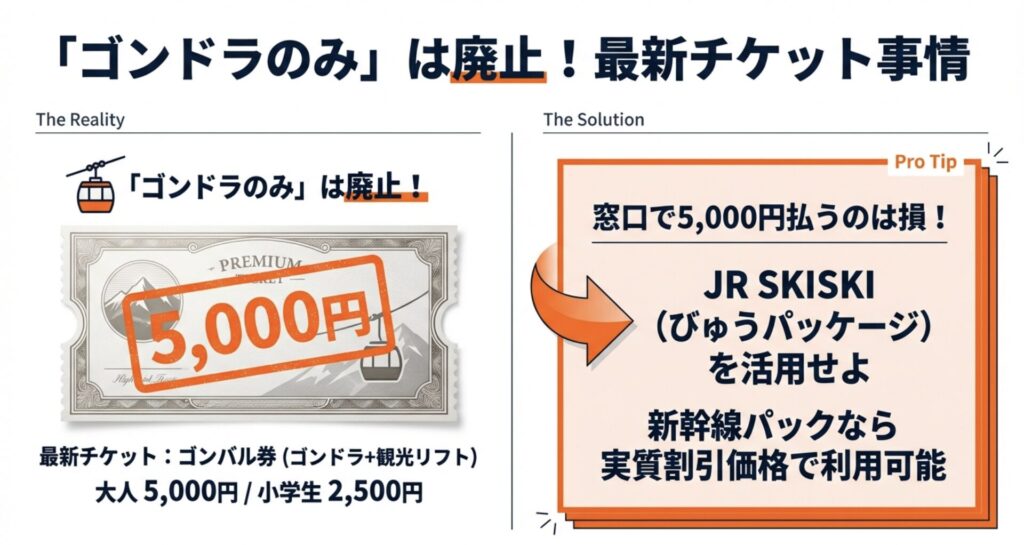 ゴンドラのみ券の廃止と、新チケット「ゴンバル券（大人5,000円）」の現実を解説 。解決策として、JR SKISKI（びゅうパッケージ）の新幹線パックを利用することで実質割引価格になるプロの技を紹介