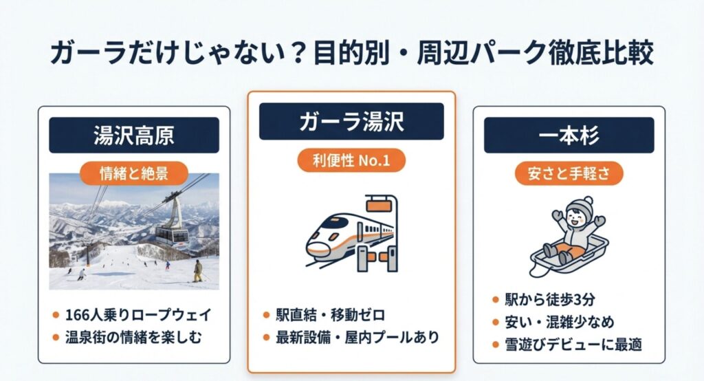 3つのスキー場の特徴を比較