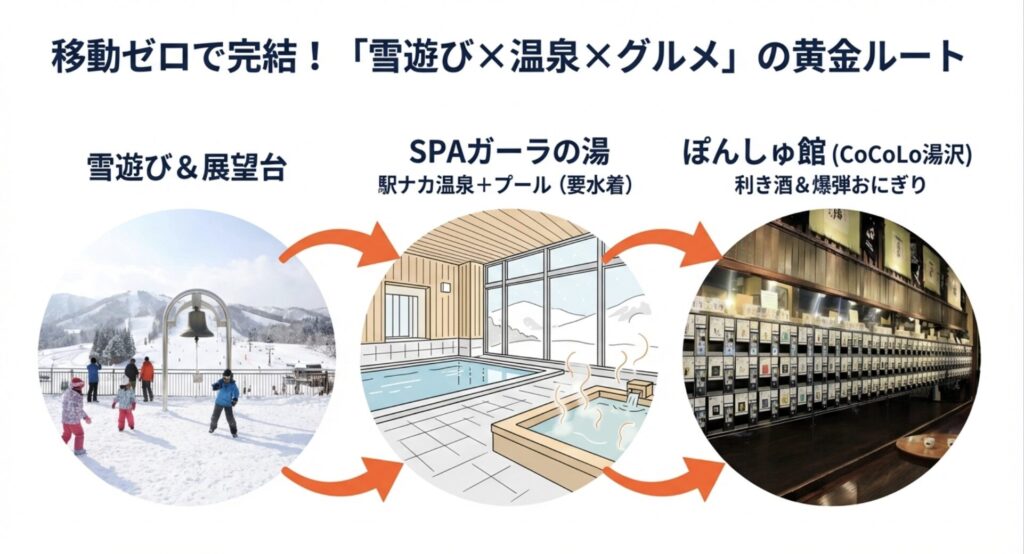 「雪遊び＆展望台」から始まり、駅ナカの「SPAガーラの湯（温泉・プール）」で温まり、最後に越後湯沢駅の「ぽんしゅ館」で利き酒と爆弾おにぎりを楽しむ