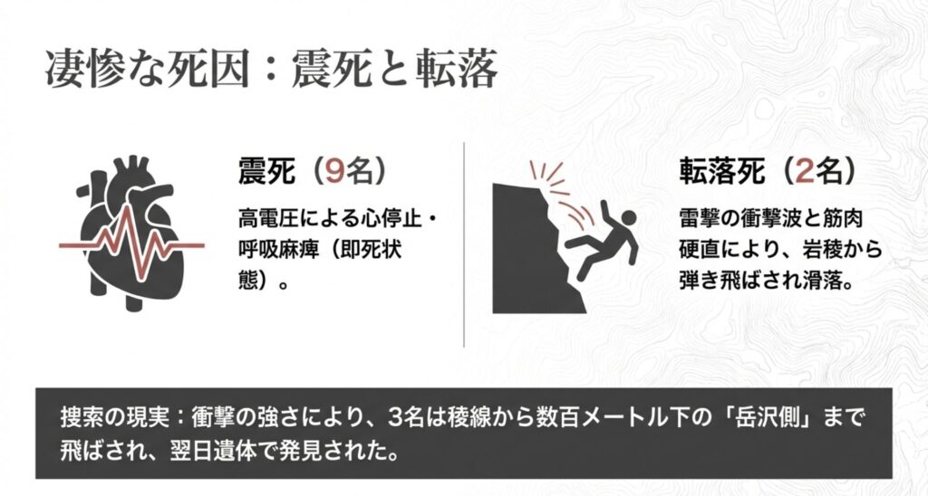 犠牲者の死因が、感電による「震死」9名と、衝撃による「転落死」2名に分類される