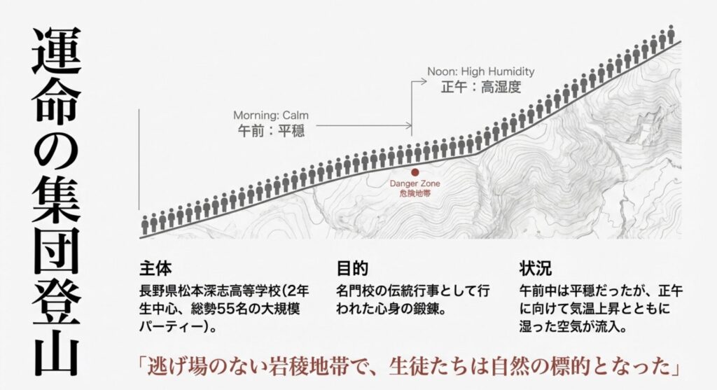 1967年8月1日、西穂高岳独標付近で松本深志高校のパーティー55名が大規模な落雷に遭遇した概要を説明