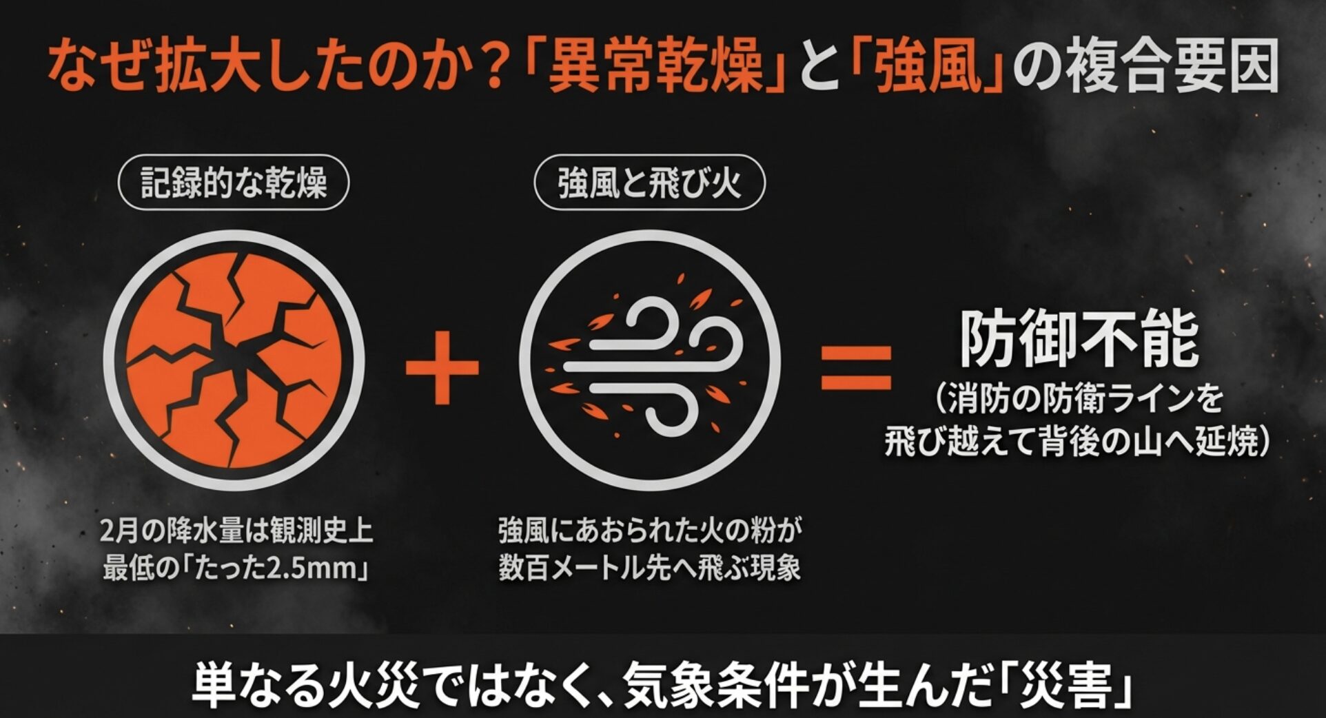 異常乾燥と強風による飛び火が重なり被害が拡大した気象条件の解説図