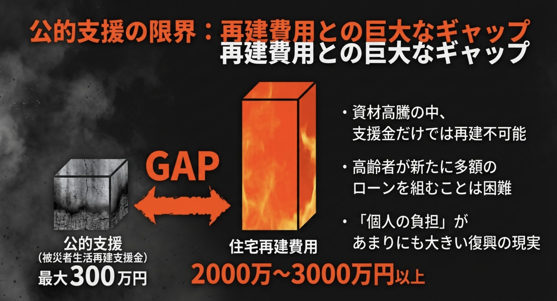 最大300万円の公的支援では数千万円の住宅再建費用を賄えない現実を示す図