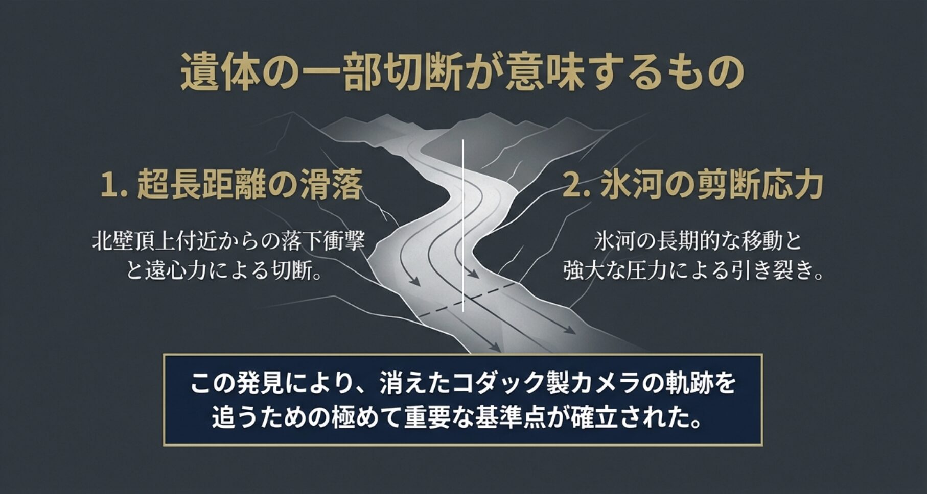 アーヴィンの足の一部だけが見つかった理由として、超長距離の滑落衝撃や氷河の圧力を推測するスライド。